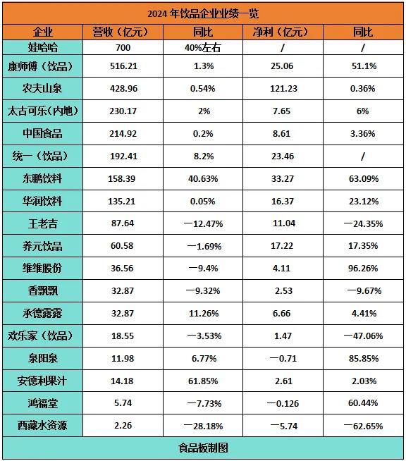 厦门股票配资一览表 康统、农夫、娃哈哈…18家饮品企业财报大盘点！谁在闷声发大财，谁又在边缘挣扎？